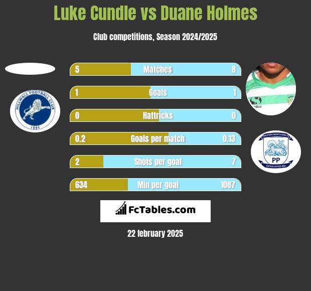 Luke Cundle vs Duane Holmes h2h player stats