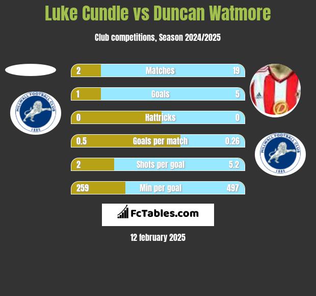 Luke Cundle vs Duncan Watmore h2h player stats