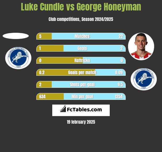 Luke Cundle vs George Honeyman h2h player stats