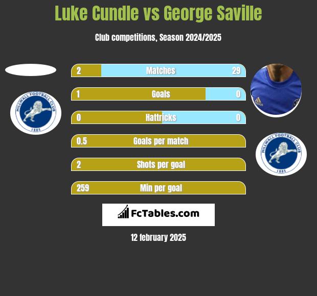 Luke Cundle vs George Saville h2h player stats