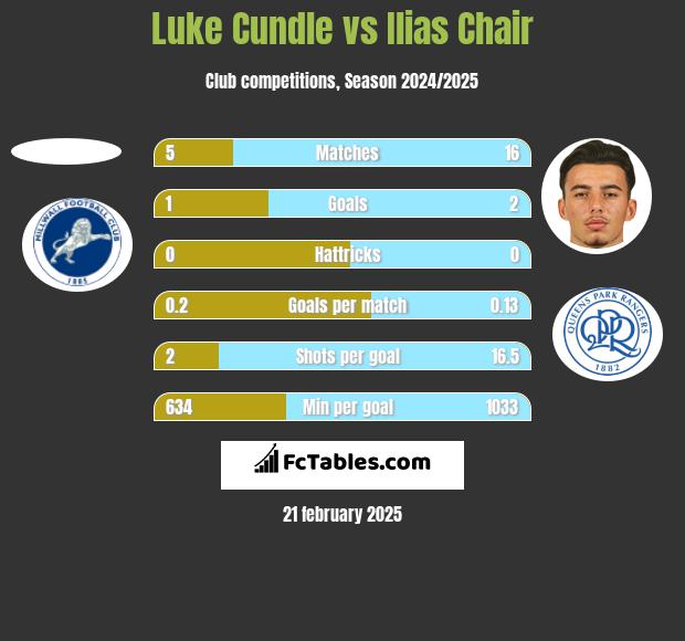 Luke Cundle vs Ilias Chair h2h player stats