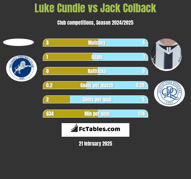 Luke Cundle vs Jack Colback h2h player stats