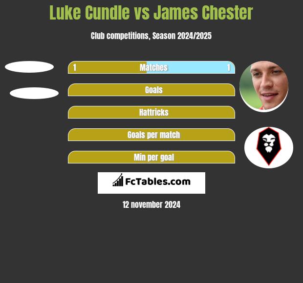 Luke Cundle vs James Chester h2h player stats