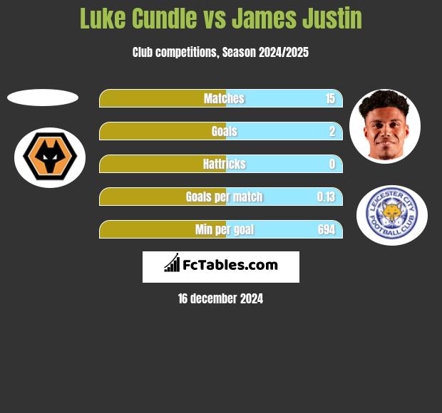 Luke Cundle vs James Justin h2h player stats