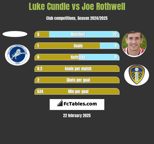 Luke Cundle vs Joe Rothwell h2h player stats