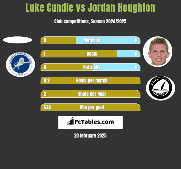 Luke Cundle vs Jordan Houghton h2h player stats