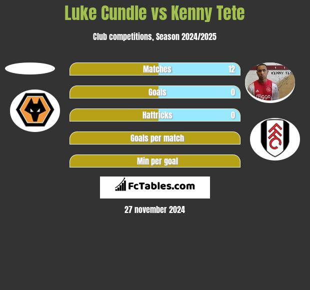 Luke Cundle vs Kenny Tete h2h player stats