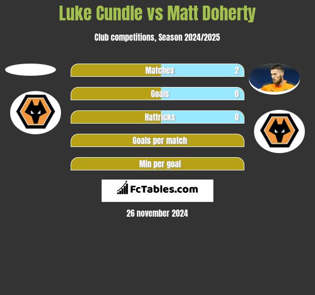 Luke Cundle vs Matt Doherty h2h player stats