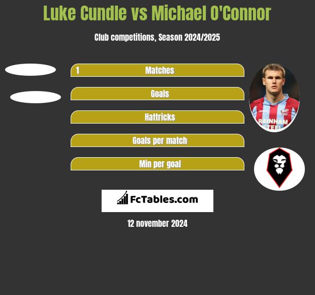 Luke Cundle vs Michael O'Connor h2h player stats