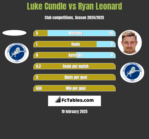 Luke Cundle vs Ryan Leonard h2h player stats