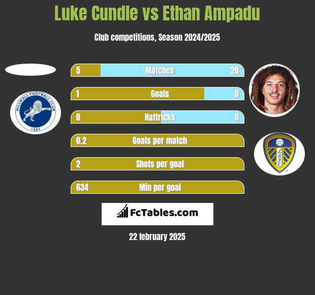 Luke Cundle vs Ethan Ampadu h2h player stats