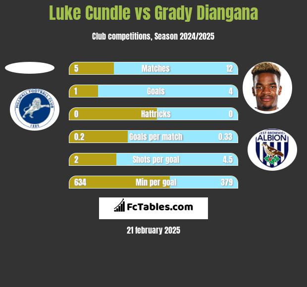 Luke Cundle vs Grady Diangana h2h player stats