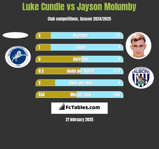 Luke Cundle vs Jayson Molumby h2h player stats