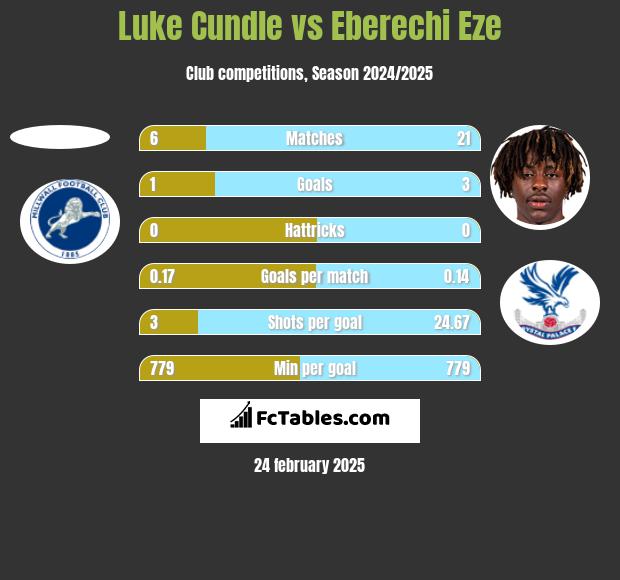 Luke Cundle vs Eberechi Eze h2h player stats