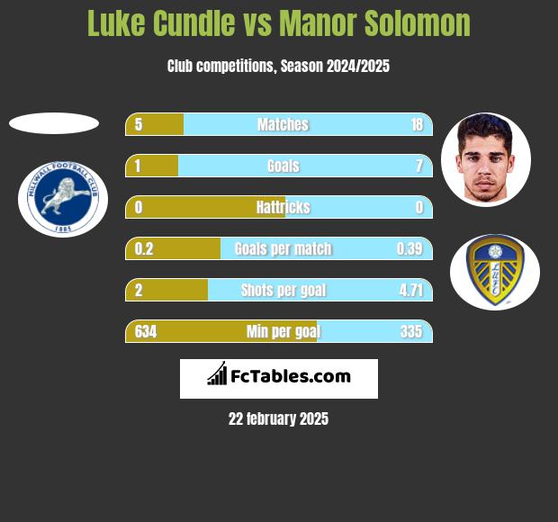 Luke Cundle vs Manor Solomon h2h player stats