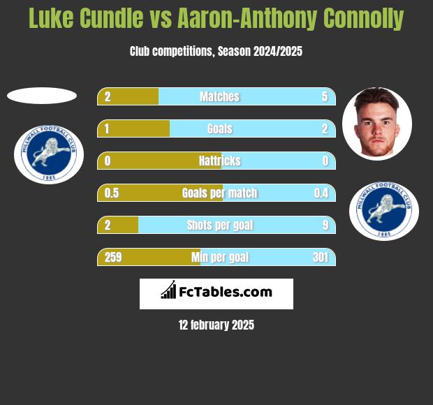 Luke Cundle vs Aaron-Anthony Connolly h2h player stats