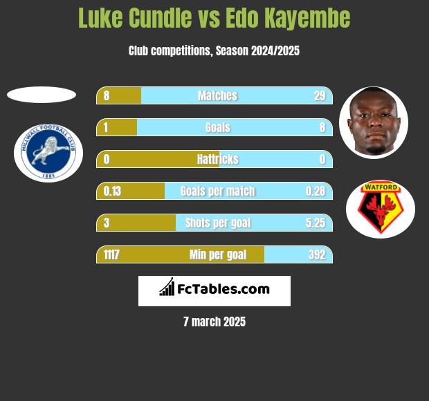 Luke Cundle vs Edo Kayembe h2h player stats