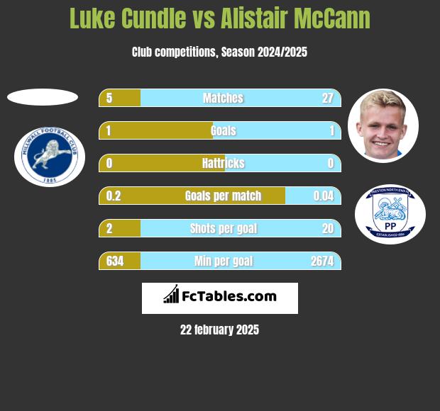 Luke Cundle vs Alistair McCann h2h player stats