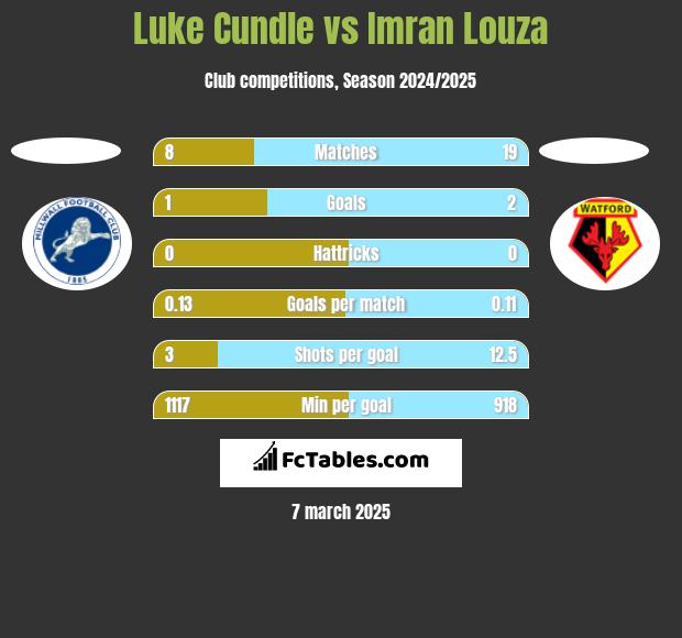 Luke Cundle vs Imran Louza h2h player stats