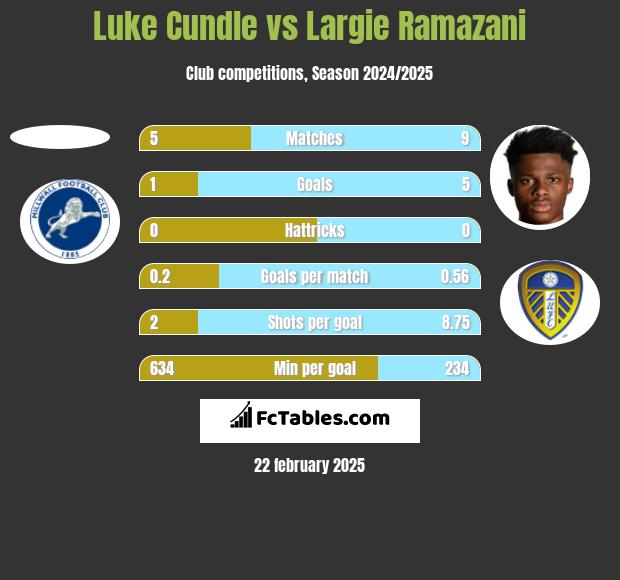 Luke Cundle vs Largie Ramazani h2h player stats