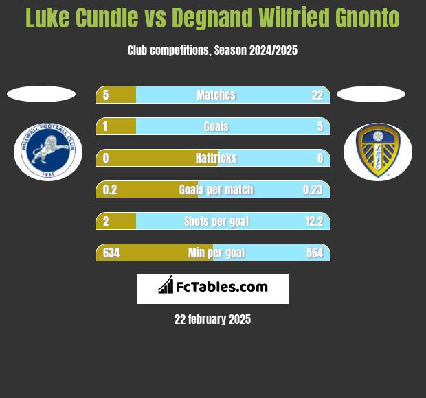 Luke Cundle vs Degnand Wilfried Gnonto h2h player stats