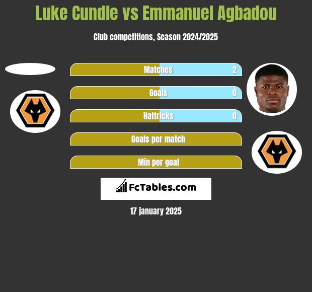 Luke Cundle vs Emmanuel Agbadou h2h player stats