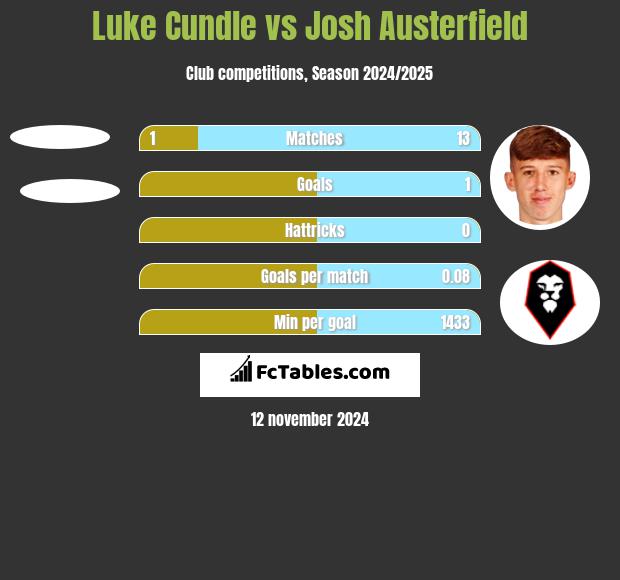 Luke Cundle vs Josh Austerfield h2h player stats