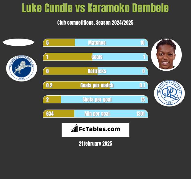 Luke Cundle vs Karamoko Dembele h2h player stats