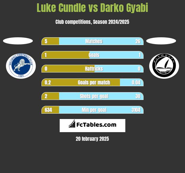 Luke Cundle vs Darko Gyabi h2h player stats