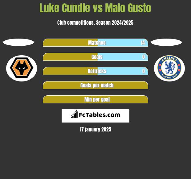 Luke Cundle vs Malo Gusto h2h player stats