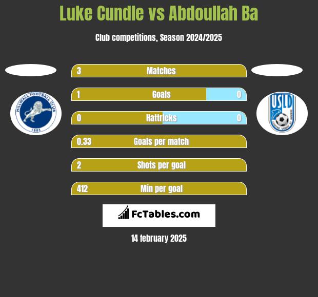 Luke Cundle vs Abdoullah Ba h2h player stats