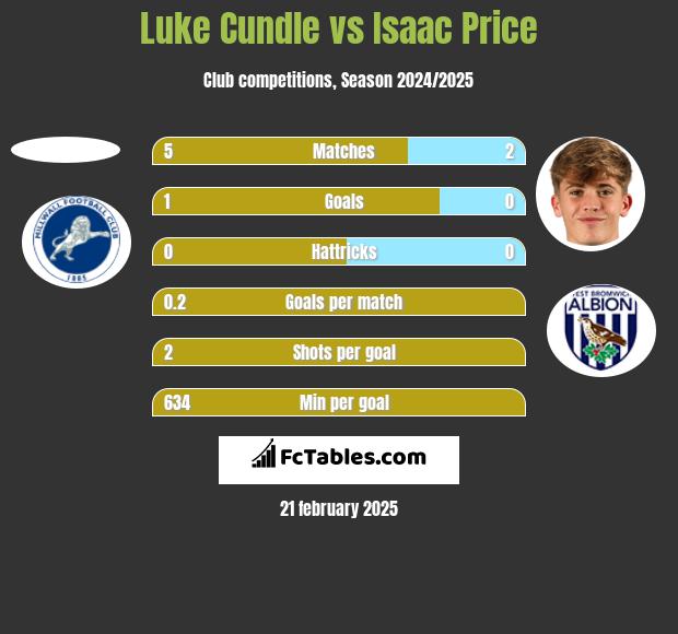 Luke Cundle vs Isaac Price h2h player stats