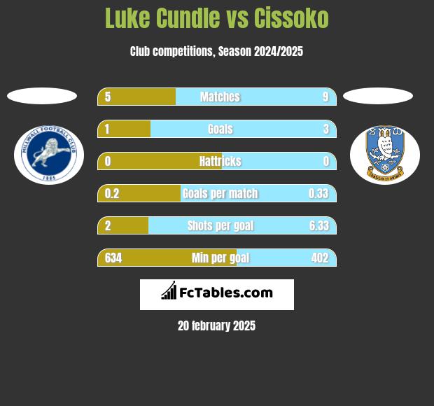 Luke Cundle vs Cissoko h2h player stats