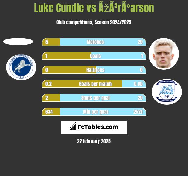 Luke Cundle vs ÃžÃ³rÃ°arson h2h player stats