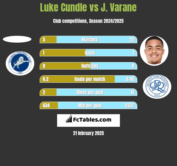 Luke Cundle vs J. Varane h2h player stats