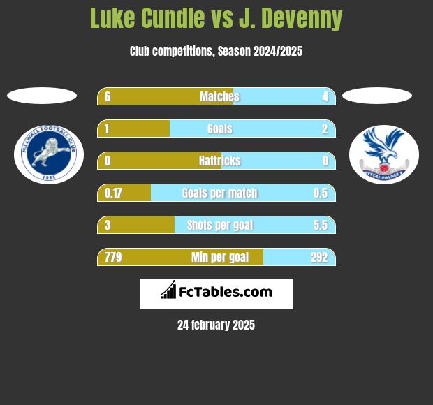 Luke Cundle vs J. Devenny h2h player stats