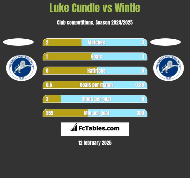 Luke Cundle vs Wintle h2h player stats