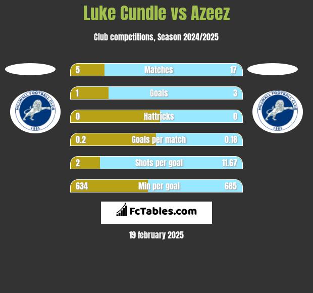 Luke Cundle vs Azeez h2h player stats