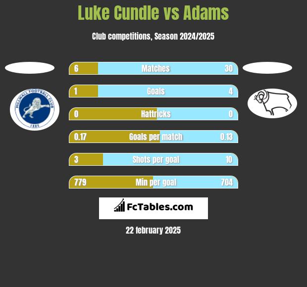 Luke Cundle vs Adams h2h player stats