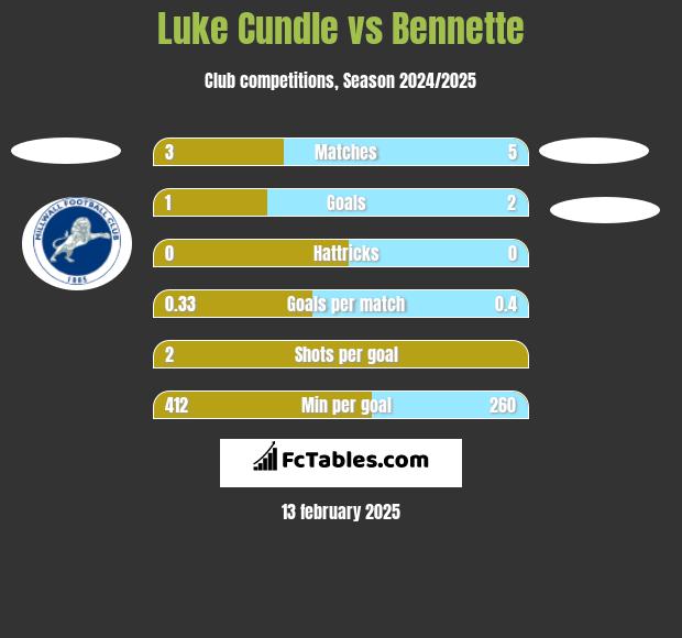 Luke Cundle vs Bennette h2h player stats