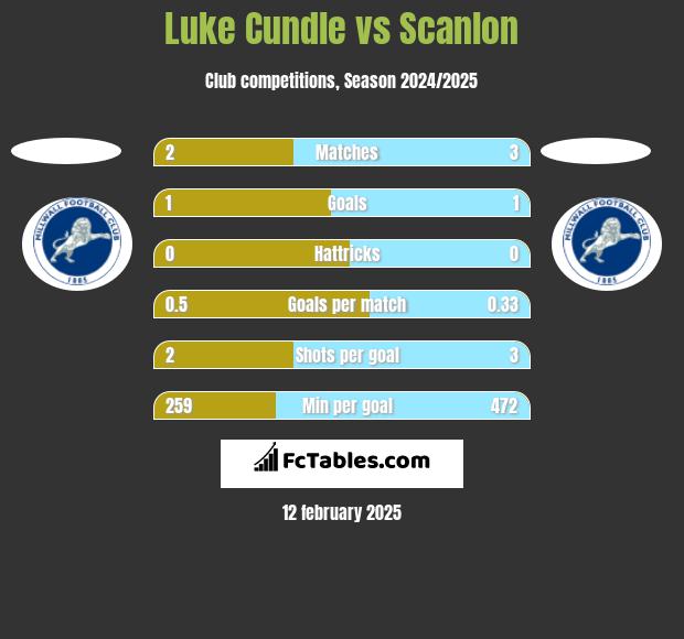 Luke Cundle vs Scanlon h2h player stats