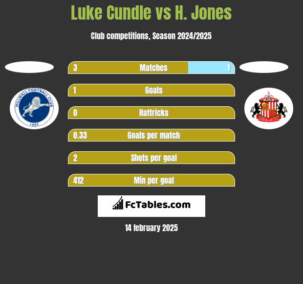 Luke Cundle vs H. Jones h2h player stats