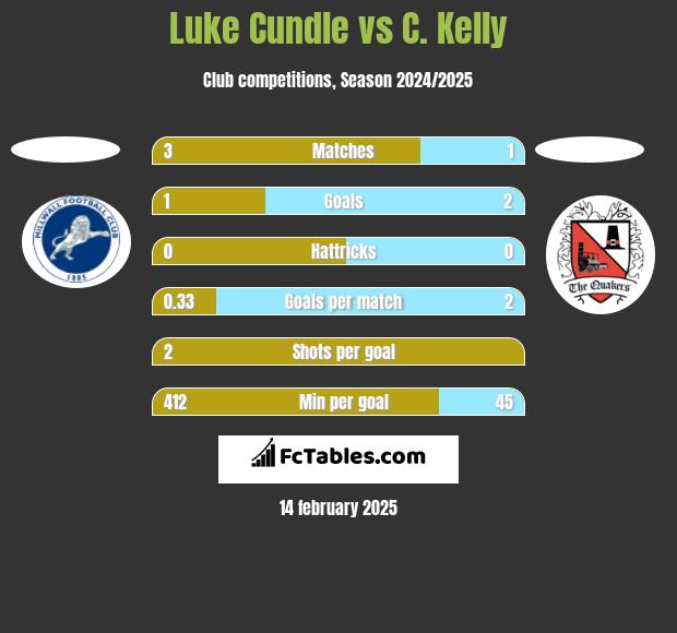 Luke Cundle vs C. Kelly h2h player stats