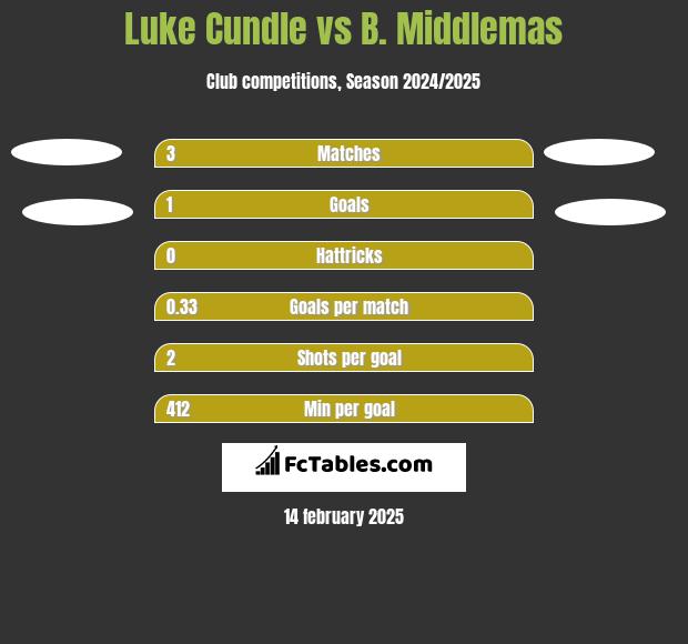 Luke Cundle vs B. Middlemas h2h player stats