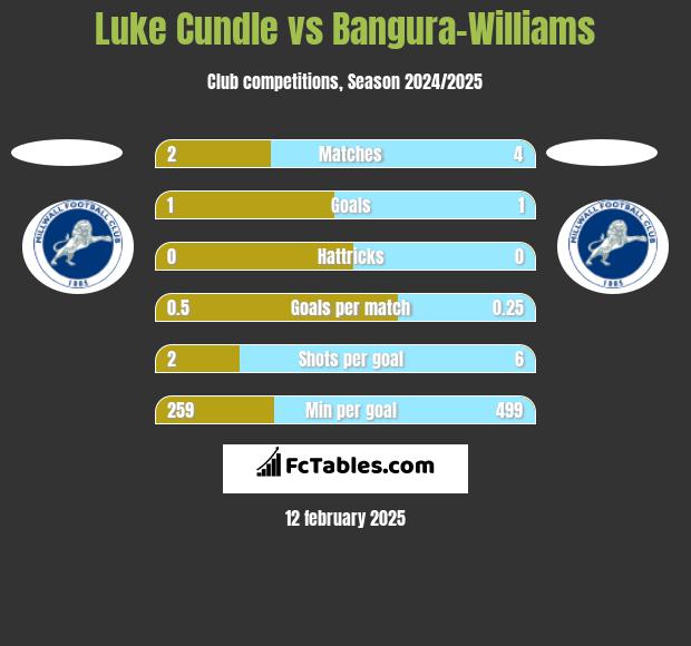 Luke Cundle vs Bangura-Williams h2h player stats