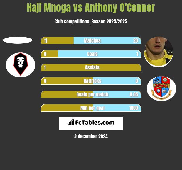 Haji Mnoga vs Anthony O'Connor h2h player stats