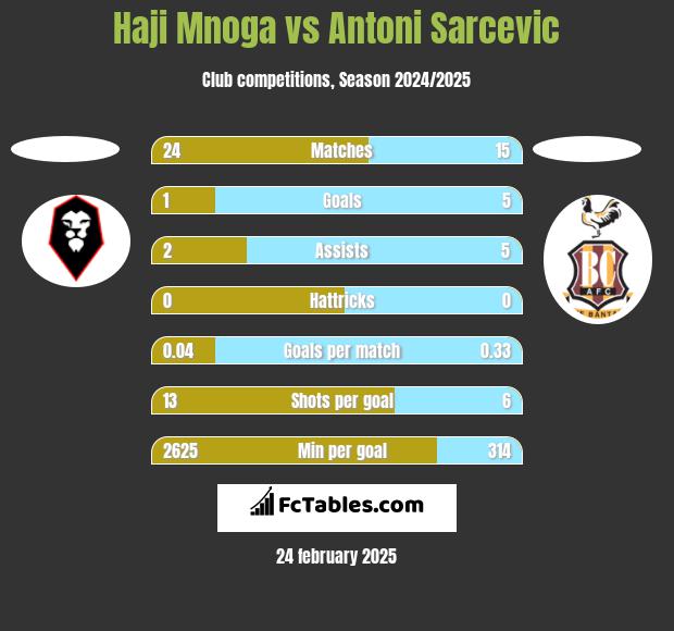 Haji Mnoga vs Antoni Sarcevic h2h player stats