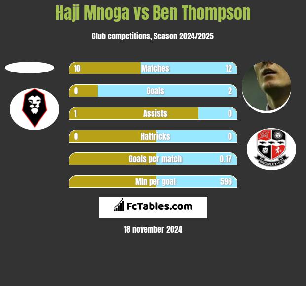 Haji Mnoga vs Ben Thompson h2h player stats