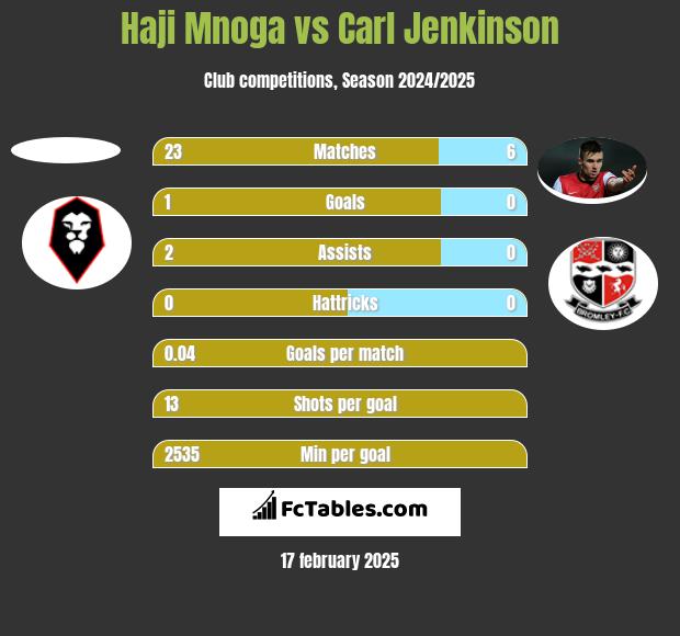 Haji Mnoga vs Carl Jenkinson h2h player stats