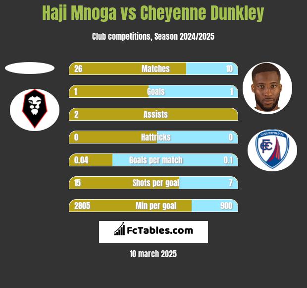 Haji Mnoga vs Cheyenne Dunkley h2h player stats